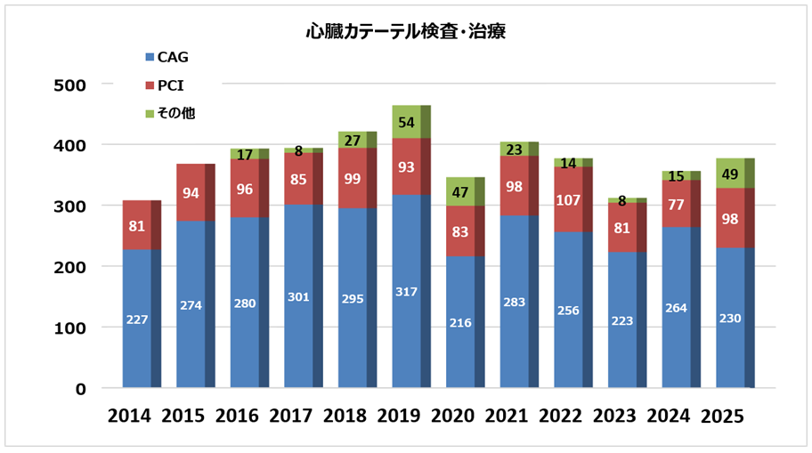 心臓カテーテル検査・治療